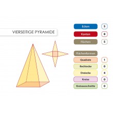 Geometrické telesá - Základné vedomosti