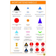 Part of speech symbols - Poster 50 x 70 cm - German