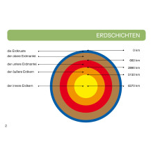 Unsere Erde - Erdschichten