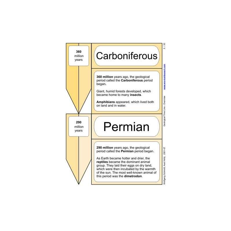 Geological Time Line	 (Dieser Artikel ist auch in deutsch erhältlich)