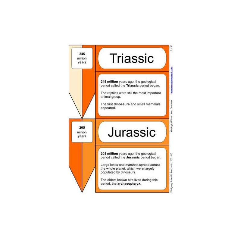 Geological Time Line	 (Dieser Artikel ist auch in deutsch erhältlich)