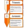 Geological Time Line	 (Dieser Artikel ist auch in deutsch erhältlich)